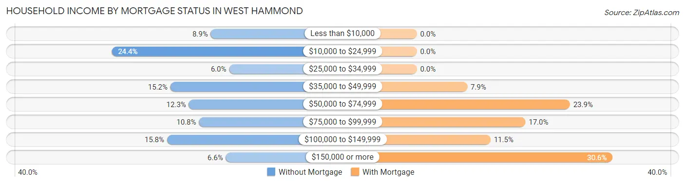 Household Income by Mortgage Status in West Hammond