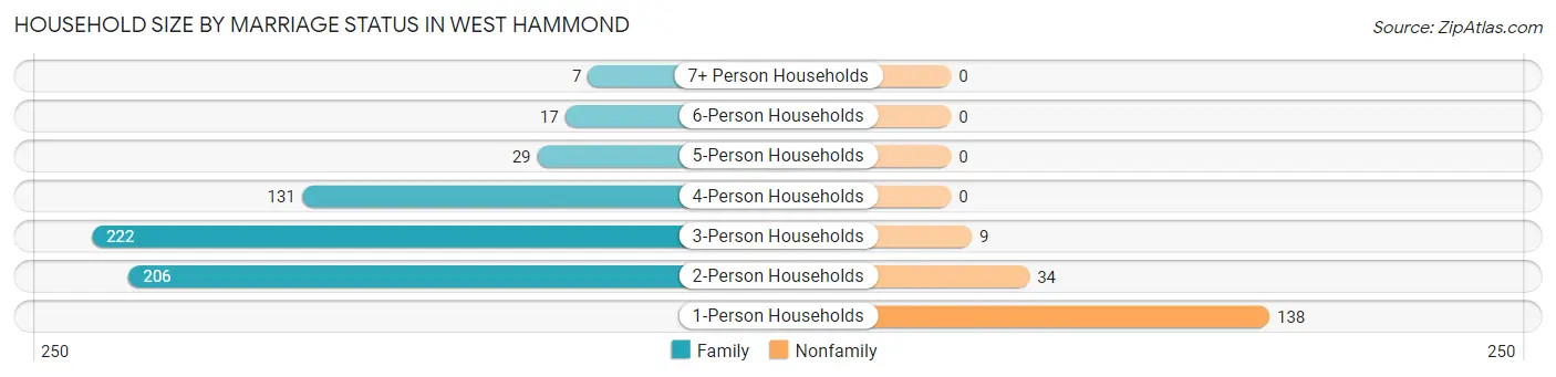 Household Size by Marriage Status in West Hammond