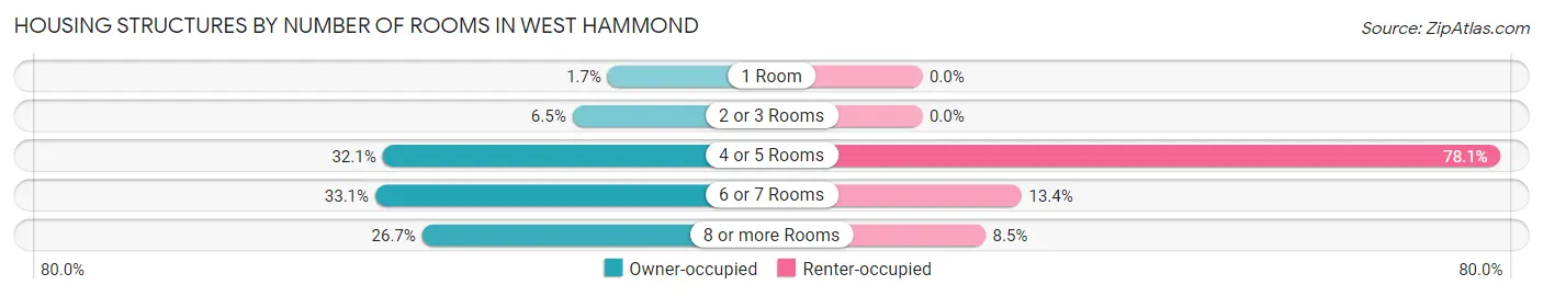 Housing Structures by Number of Rooms in West Hammond