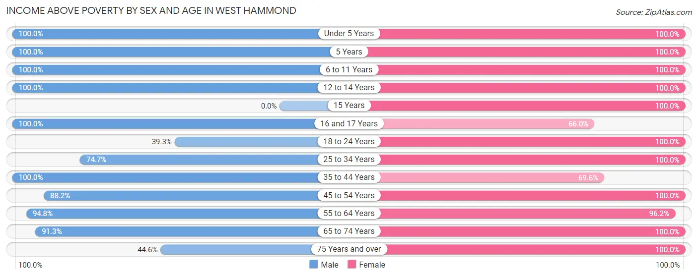 Income Above Poverty by Sex and Age in West Hammond