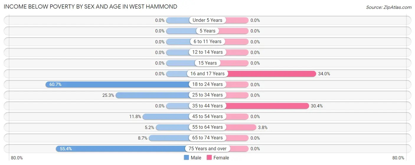 Income Below Poverty by Sex and Age in West Hammond