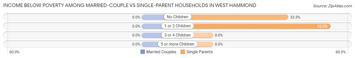 Income Below Poverty Among Married-Couple vs Single-Parent Households in West Hammond