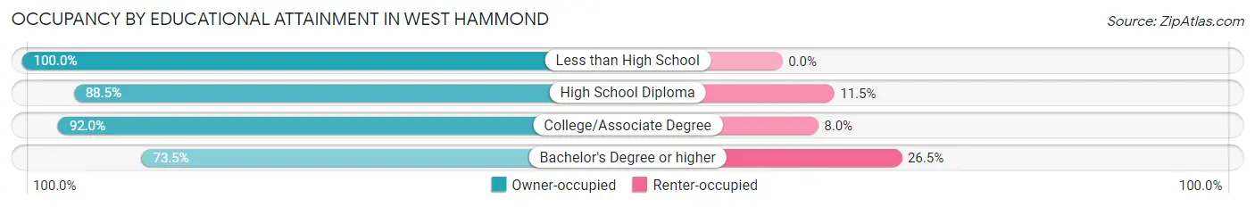 Occupancy by Educational Attainment in West Hammond