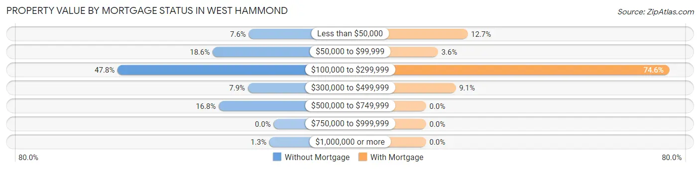 Property Value by Mortgage Status in West Hammond