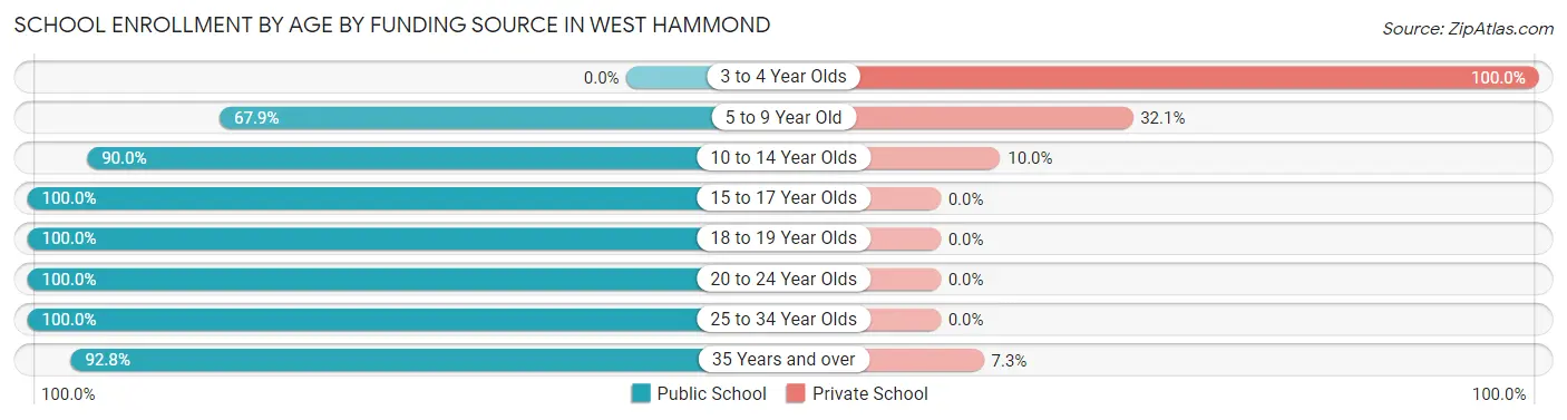School Enrollment by Age by Funding Source in West Hammond