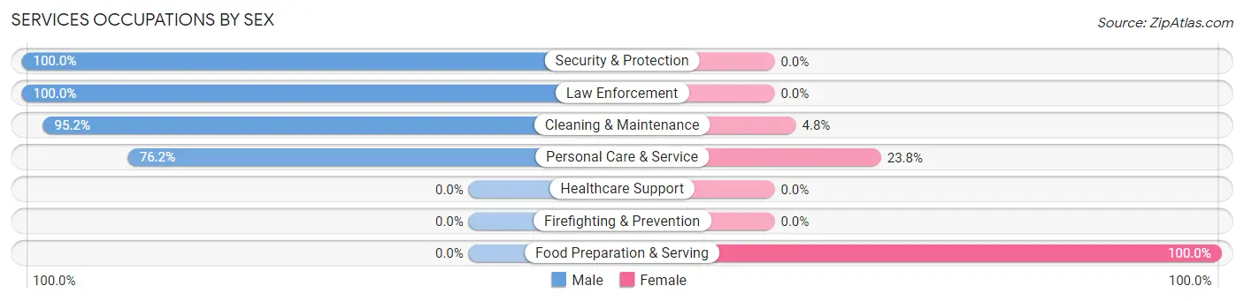 Services Occupations by Sex in West Hammond