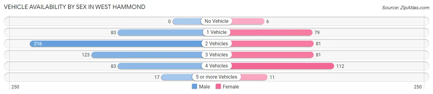 Vehicle Availability by Sex in West Hammond