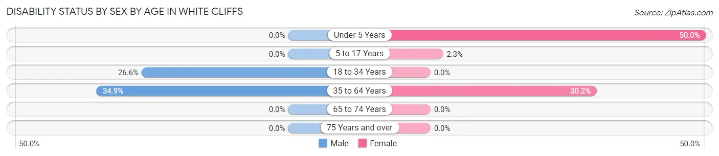 Disability Status by Sex by Age in White Cliffs