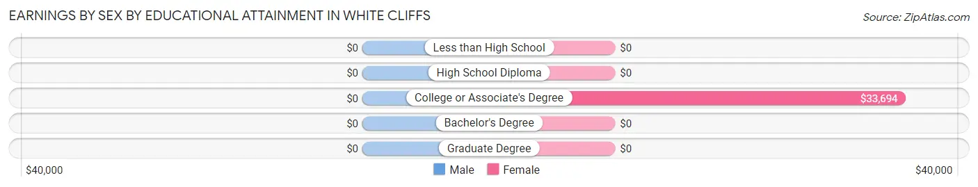 Earnings by Sex by Educational Attainment in White Cliffs