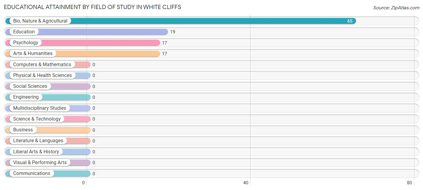 Educational Attainment by Field of Study in White Cliffs