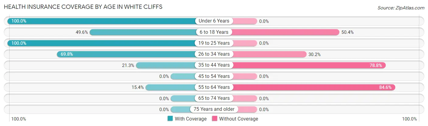 Health Insurance Coverage by Age in White Cliffs