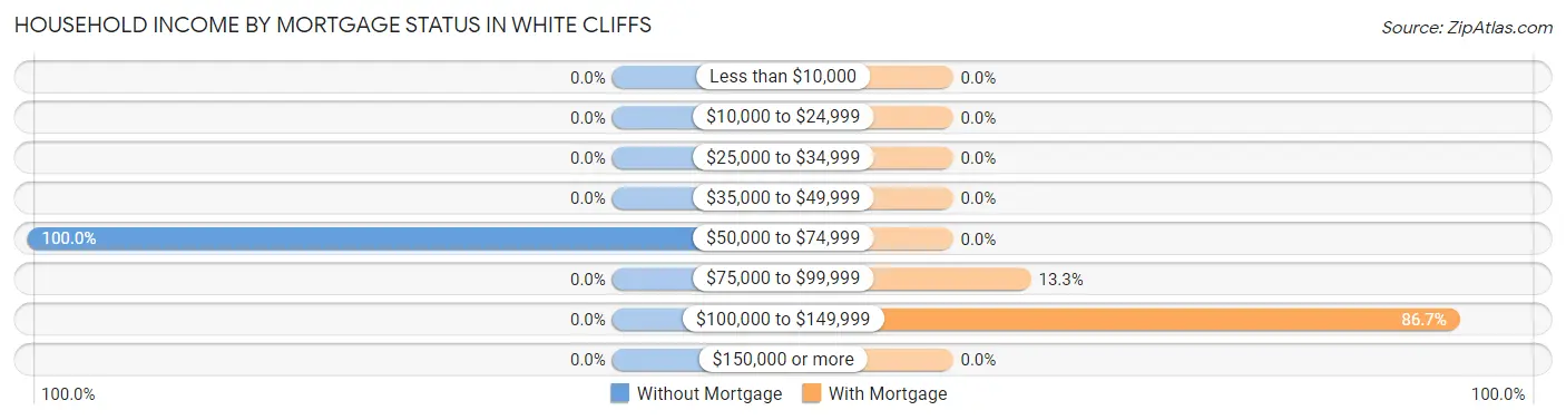 Household Income by Mortgage Status in White Cliffs