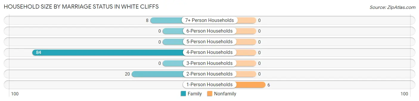 Household Size by Marriage Status in White Cliffs