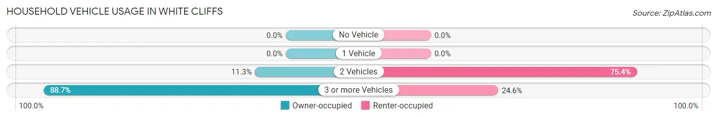 Household Vehicle Usage in White Cliffs