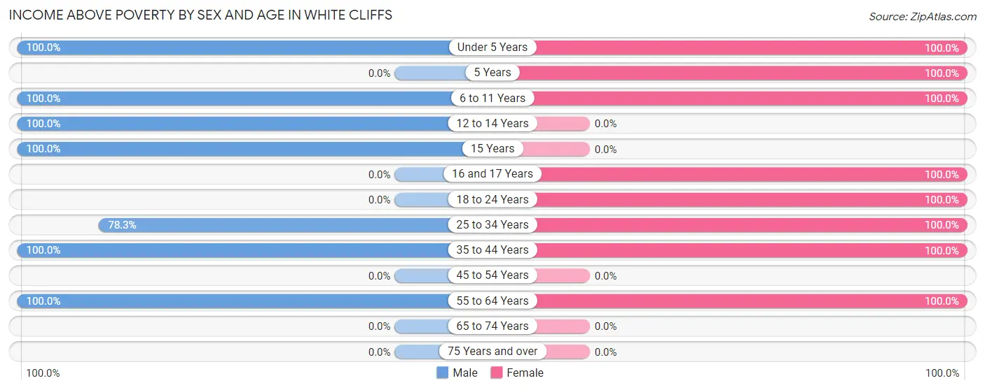 Income Above Poverty by Sex and Age in White Cliffs