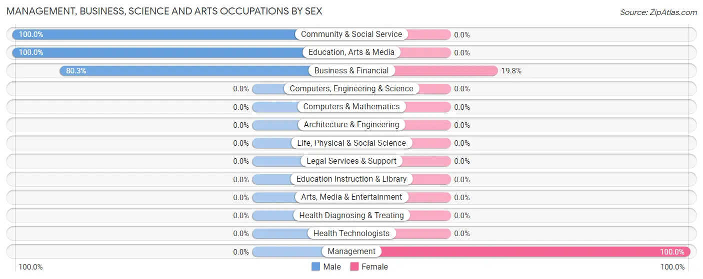 Management, Business, Science and Arts Occupations by Sex in White Cliffs