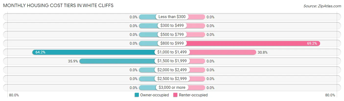 Monthly Housing Cost Tiers in White Cliffs
