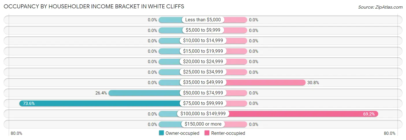 Occupancy by Householder Income Bracket in White Cliffs