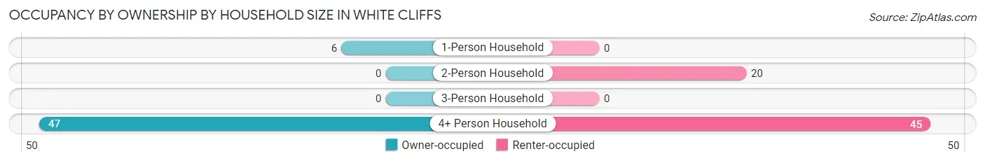 Occupancy by Ownership by Household Size in White Cliffs