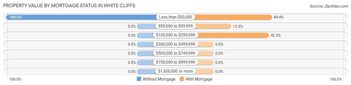 Property Value by Mortgage Status in White Cliffs