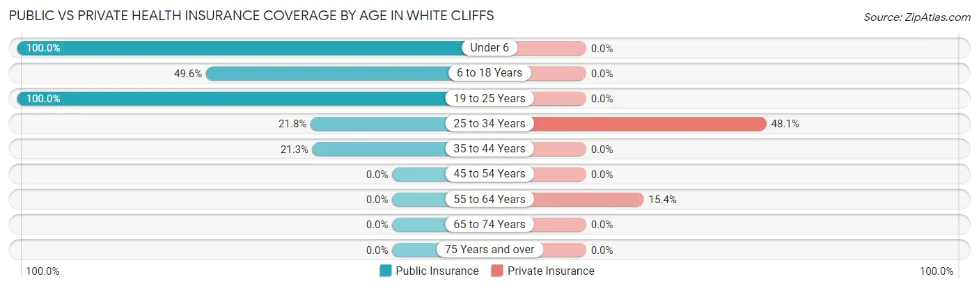 Public vs Private Health Insurance Coverage by Age in White Cliffs