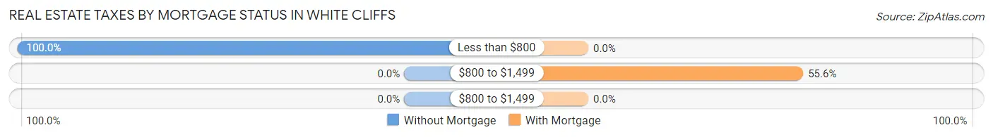 Real Estate Taxes by Mortgage Status in White Cliffs