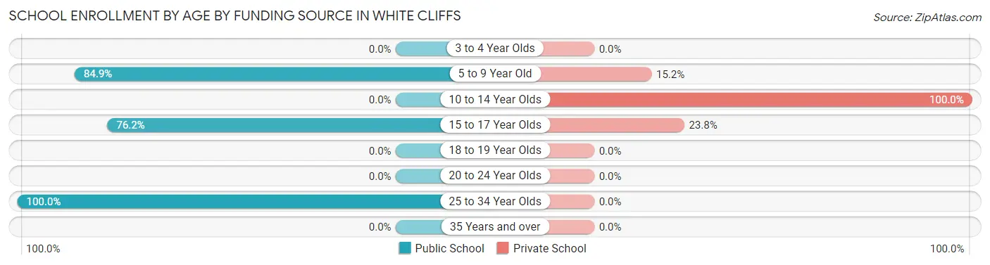 School Enrollment by Age by Funding Source in White Cliffs