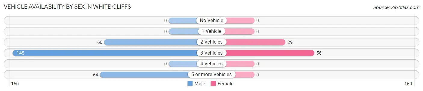 Vehicle Availability by Sex in White Cliffs