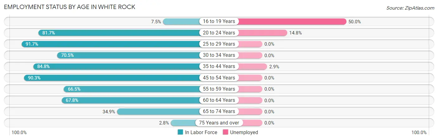 Employment Status by Age in White Rock