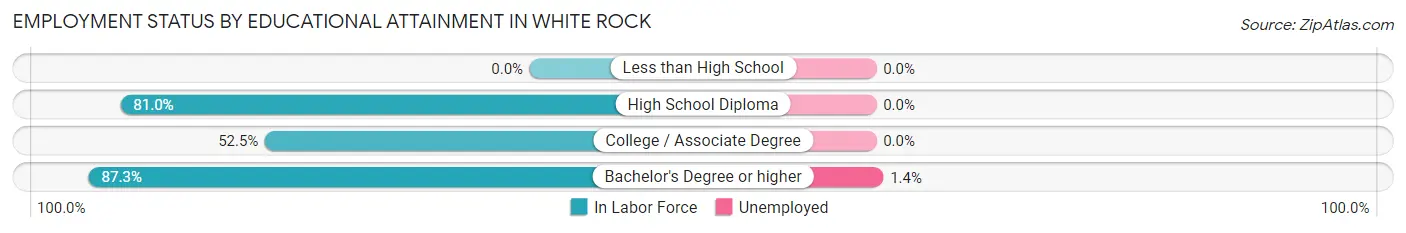 Employment Status by Educational Attainment in White Rock