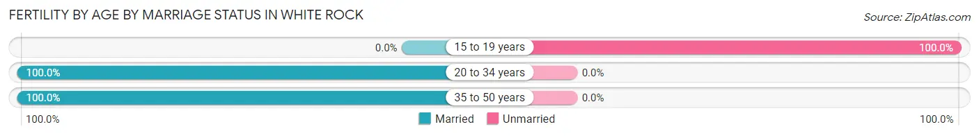 Female Fertility by Age by Marriage Status in White Rock