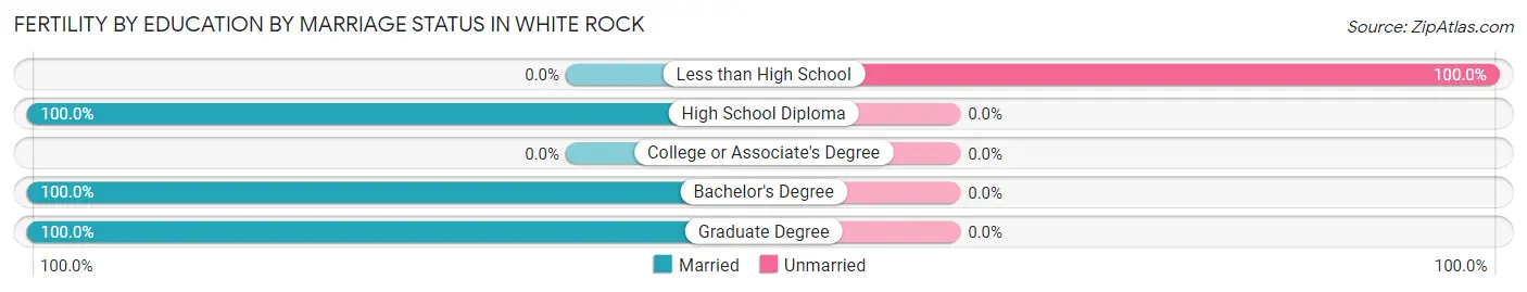 Female Fertility by Education by Marriage Status in White Rock
