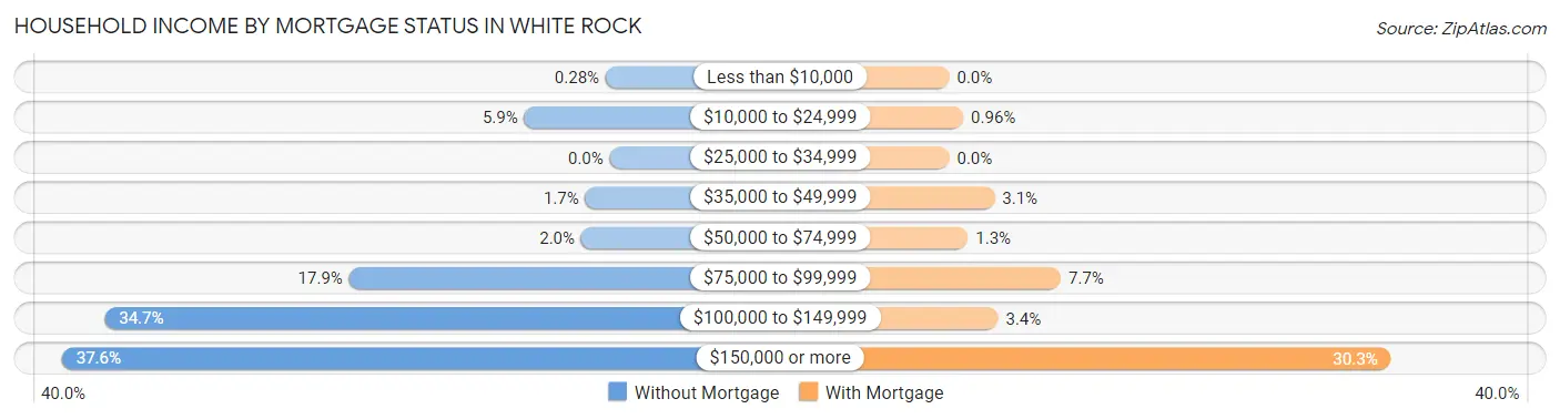Household Income by Mortgage Status in White Rock