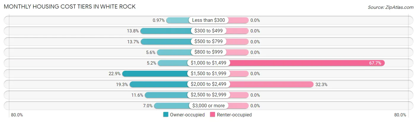 Monthly Housing Cost Tiers in White Rock