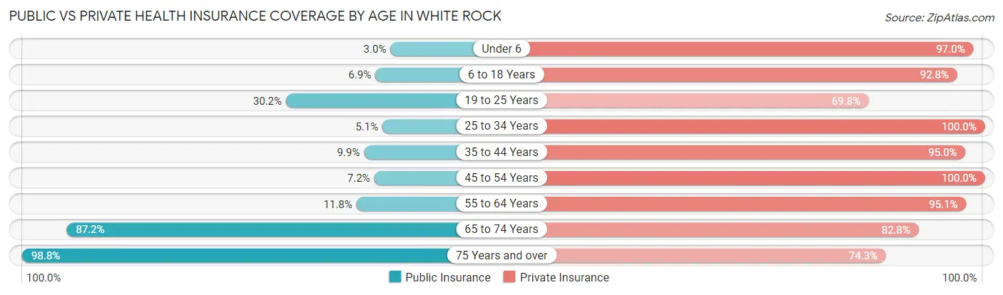 Public vs Private Health Insurance Coverage by Age in White Rock