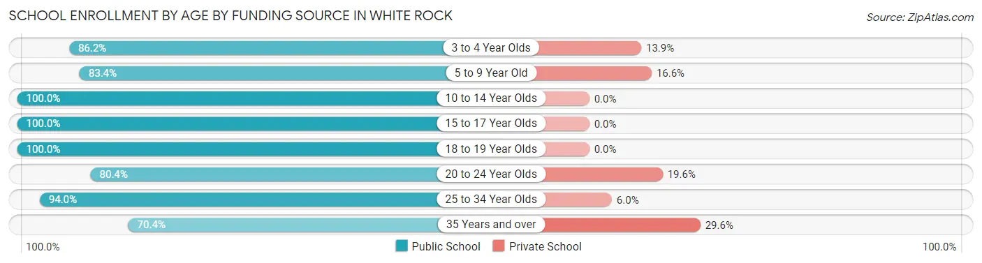 School Enrollment by Age by Funding Source in White Rock