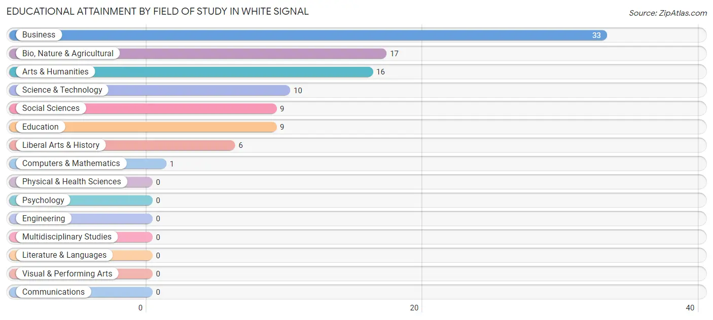Educational Attainment by Field of Study in White Signal