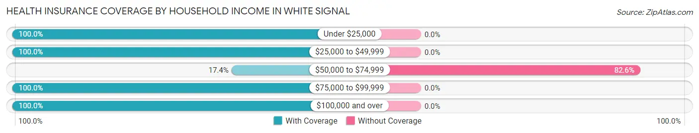 Health Insurance Coverage by Household Income in White Signal
