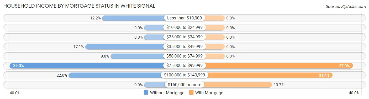 Household Income by Mortgage Status in White Signal