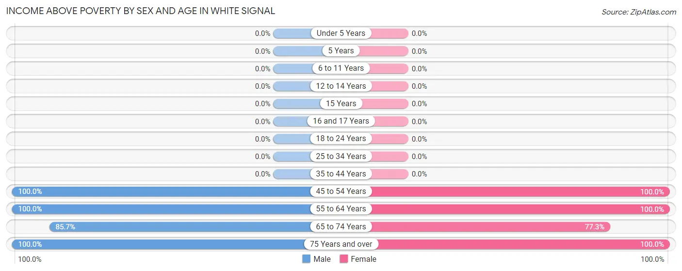 Income Above Poverty by Sex and Age in White Signal