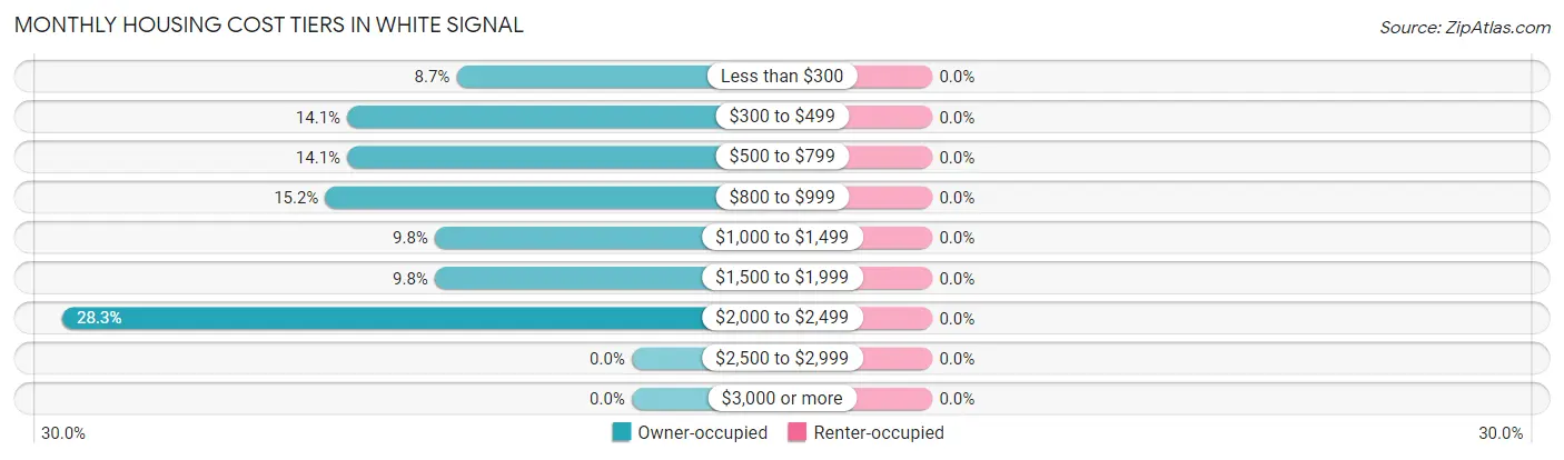 Monthly Housing Cost Tiers in White Signal