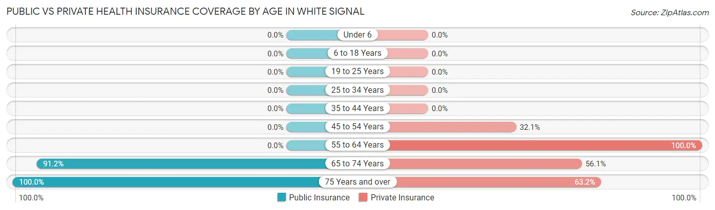 Public vs Private Health Insurance Coverage by Age in White Signal