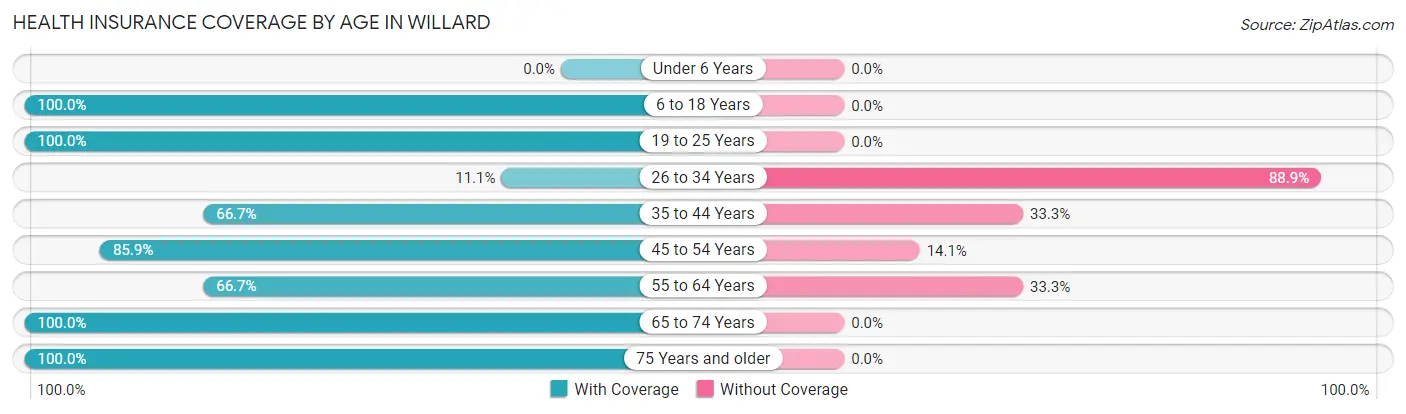 Health Insurance Coverage by Age in Willard