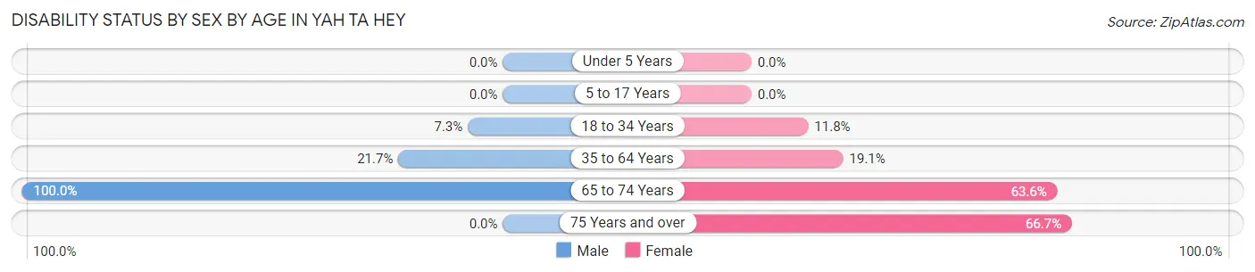 Disability Status by Sex by Age in Yah ta hey