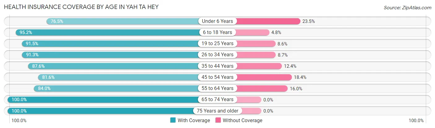 Health Insurance Coverage by Age in Yah ta hey