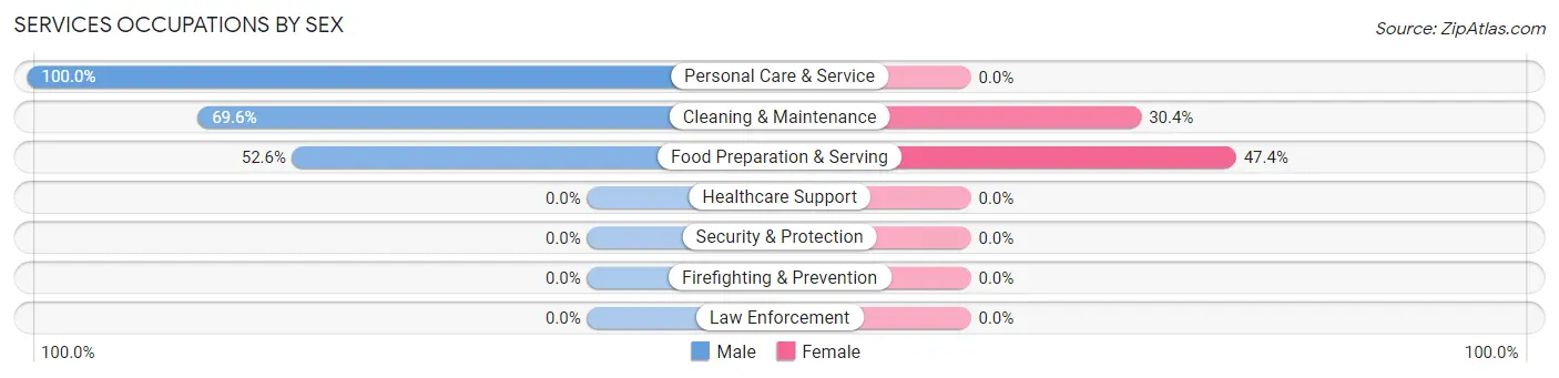 Services Occupations by Sex in Yah ta hey
