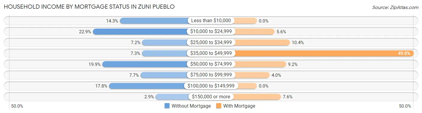 Household Income by Mortgage Status in Zuni Pueblo