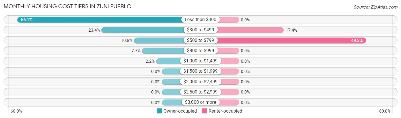 Monthly Housing Cost Tiers in Zuni Pueblo