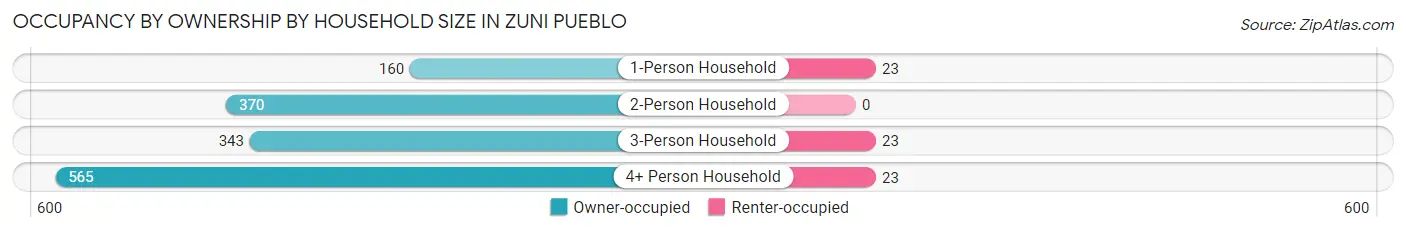 Occupancy by Ownership by Household Size in Zuni Pueblo
