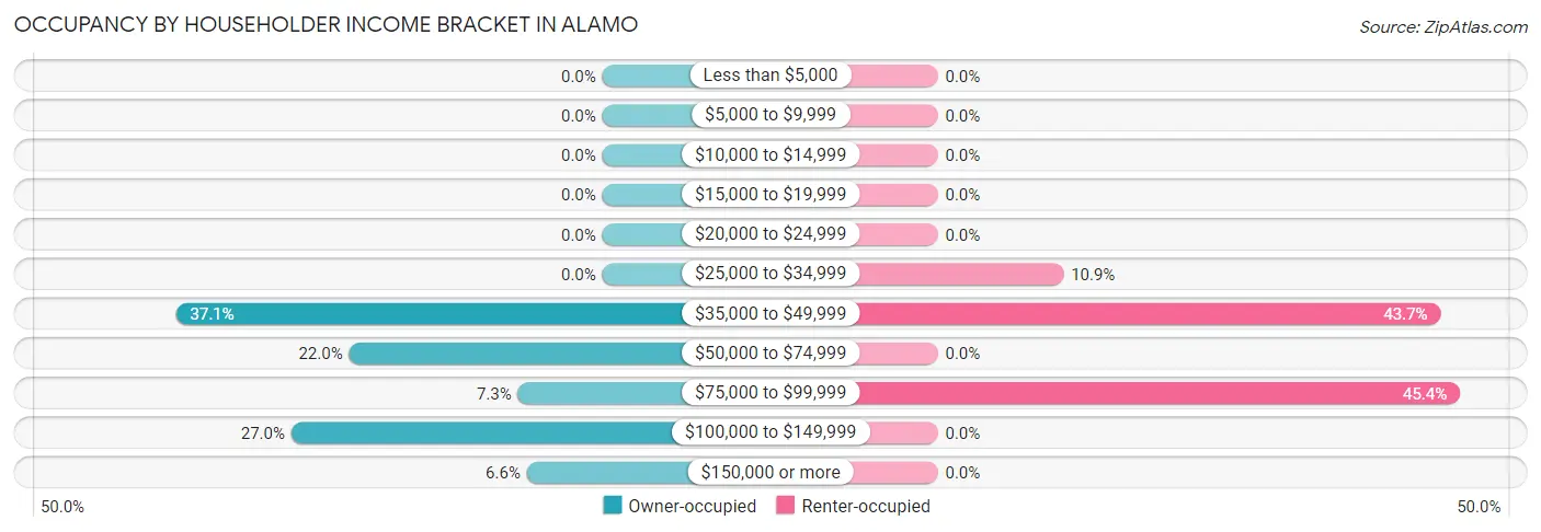 Occupancy by Householder Income Bracket in Alamo